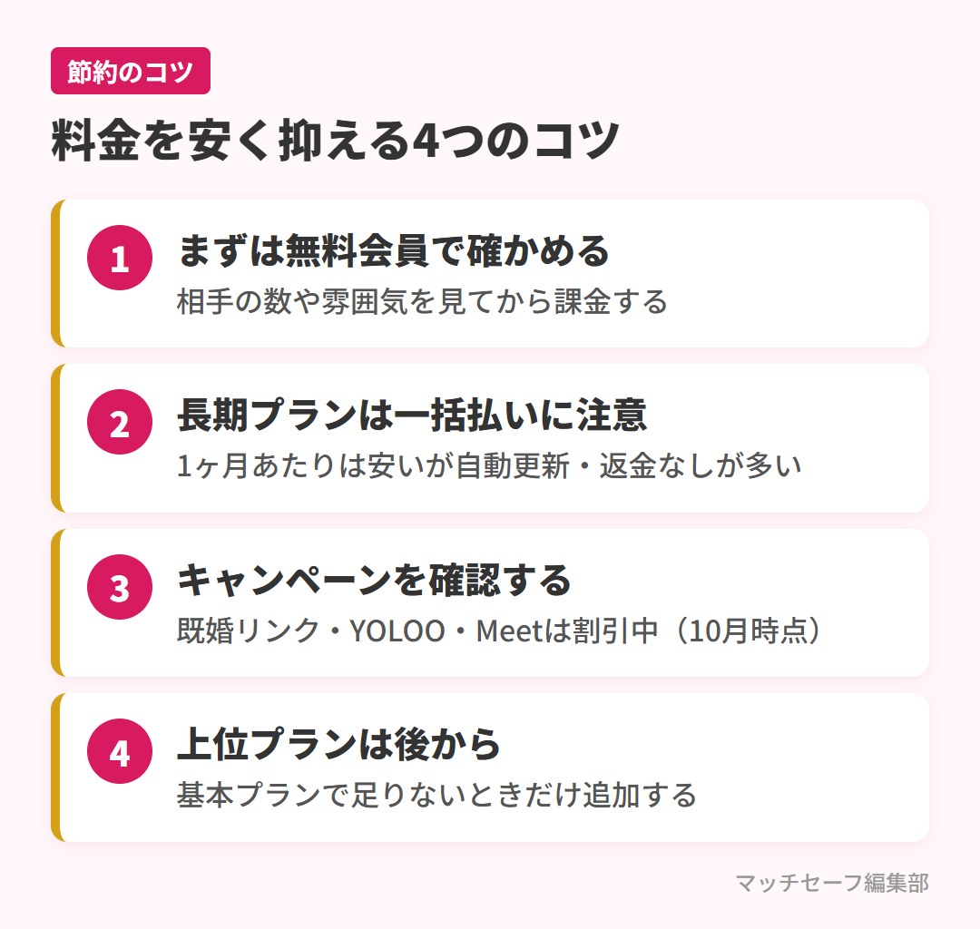 既婚者マッチングアプリの料金を安く抑える4つのコツ