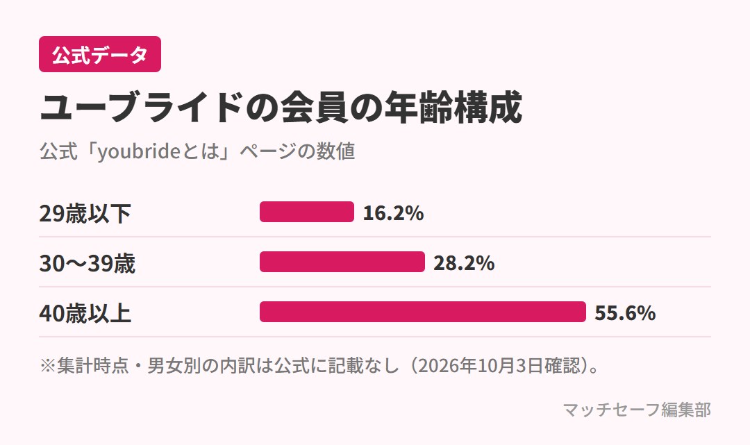 ユーブライドの会員の年齢構成（40歳以上55.6%）