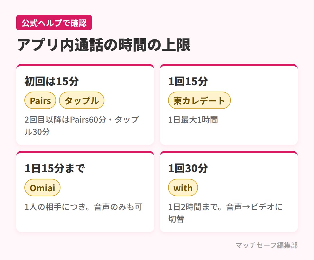 アプリ内で通話できるマッチングアプリの時間の上限(2026年10月時点の公式ヘルプ)