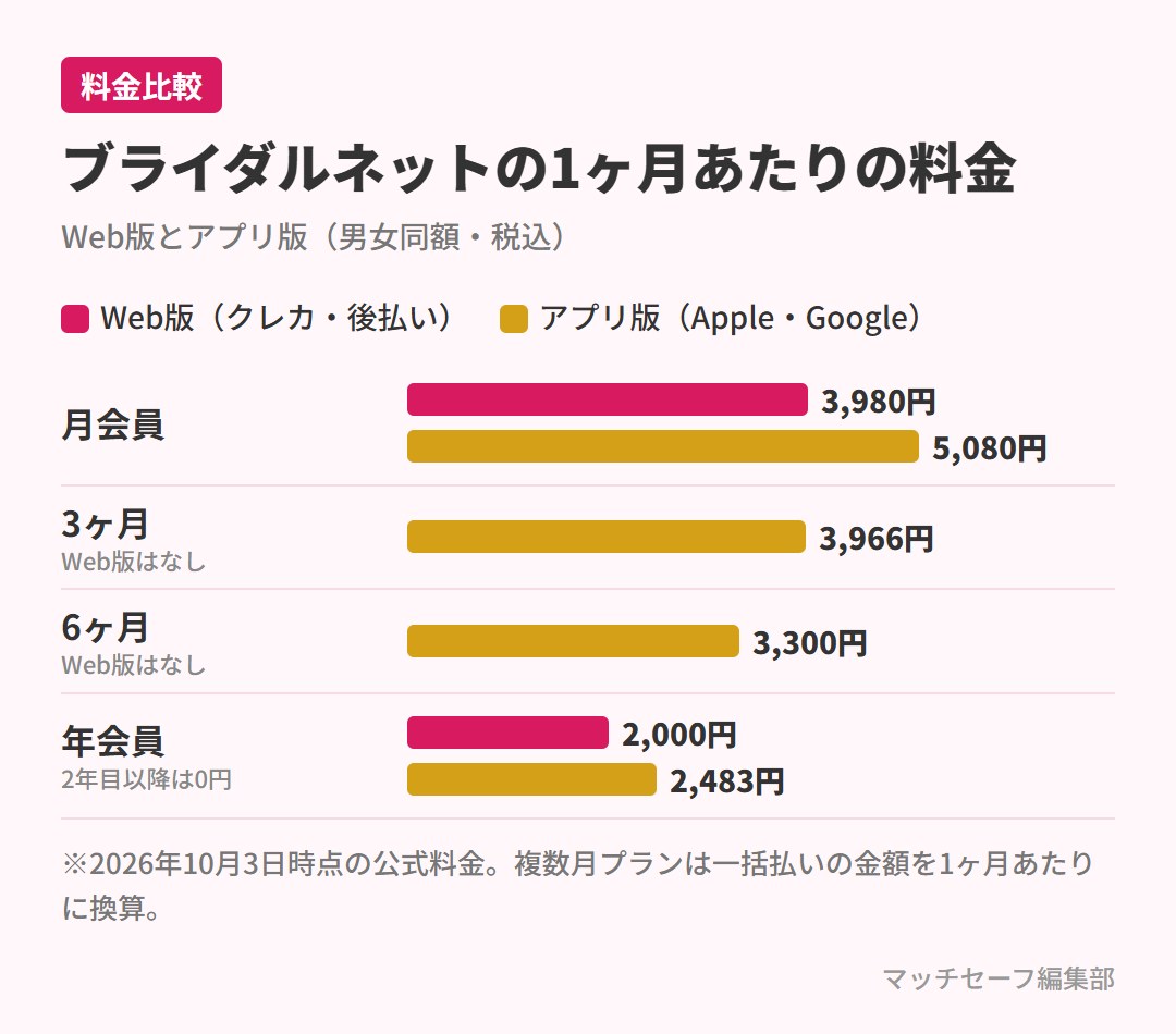 ブライダルネットのWeb版とアプリ版の1ヶ月あたりの料金比較