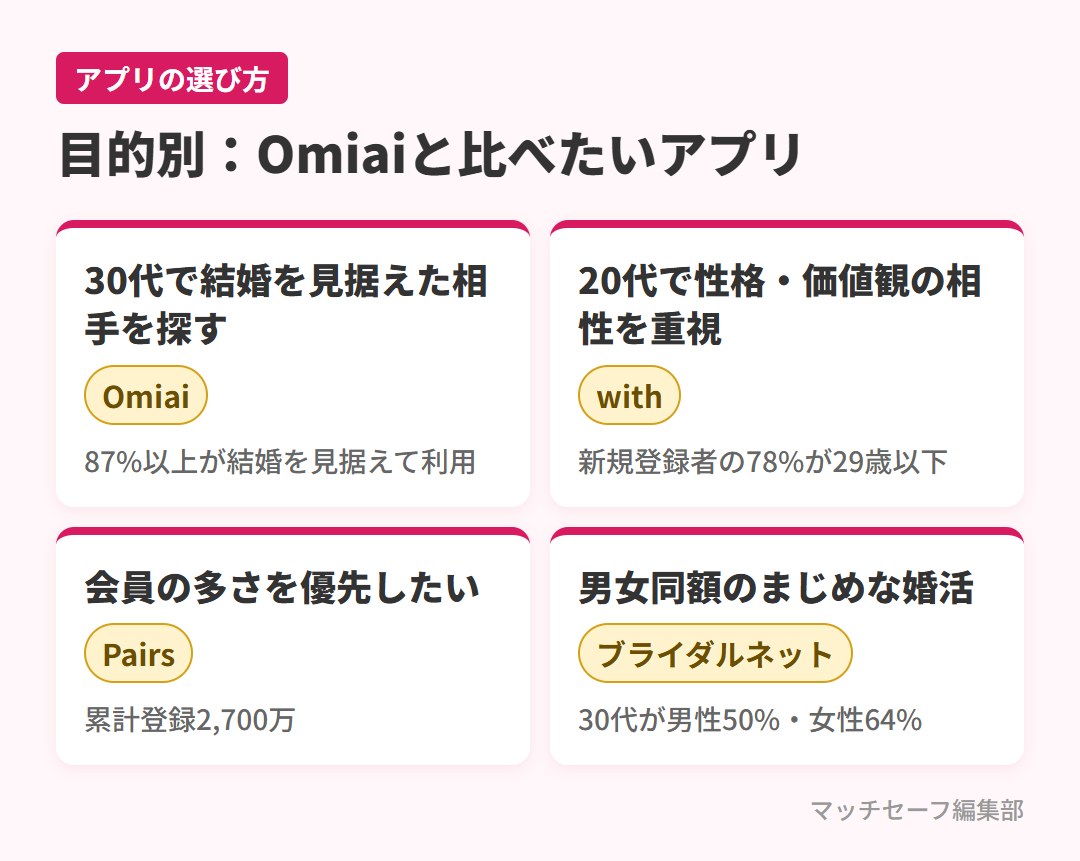 目的別にOmiaiと比べたいマッチングアプリ