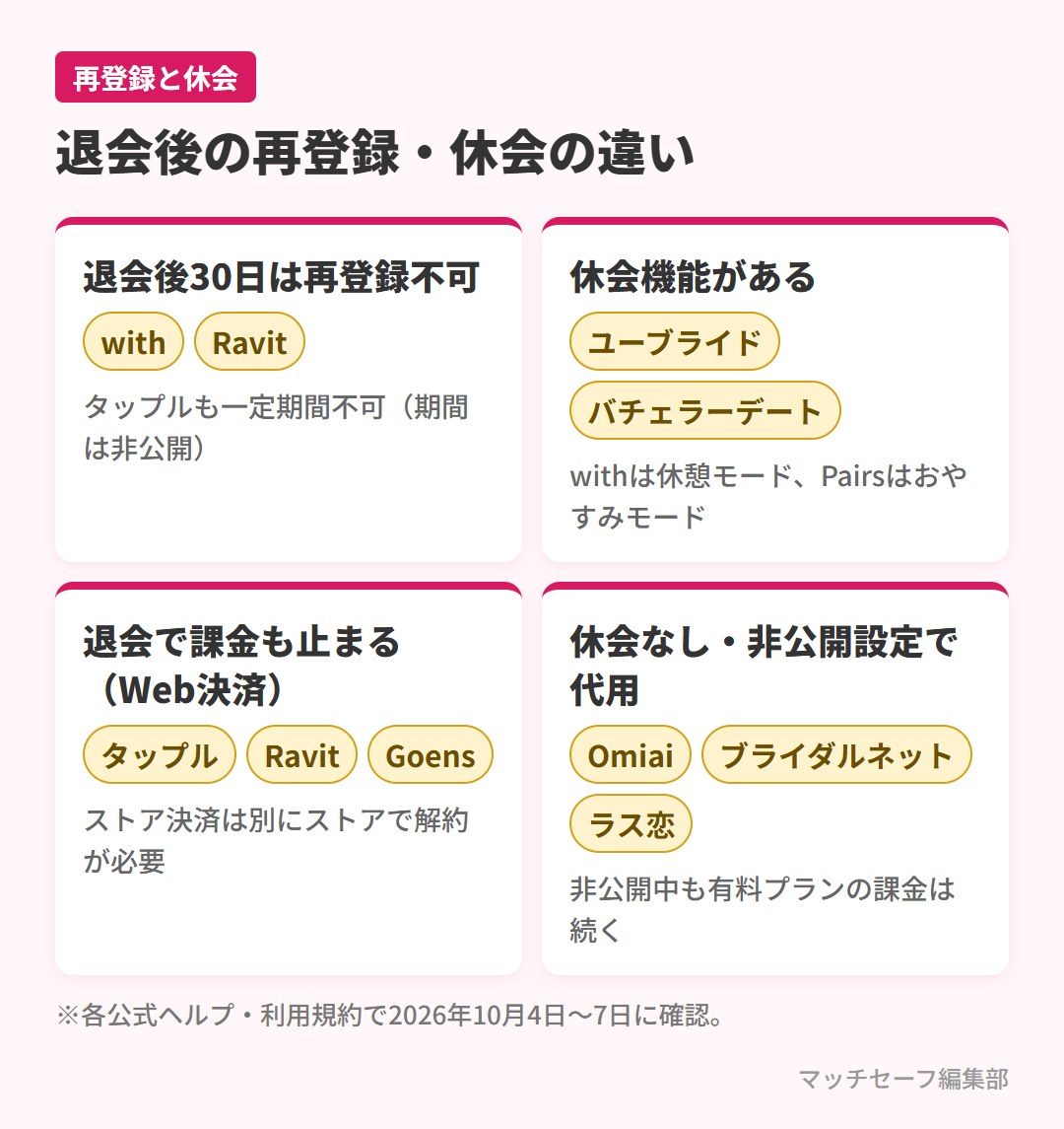 主要マッチングアプリの退会後の再登録制限と休会機能の違い