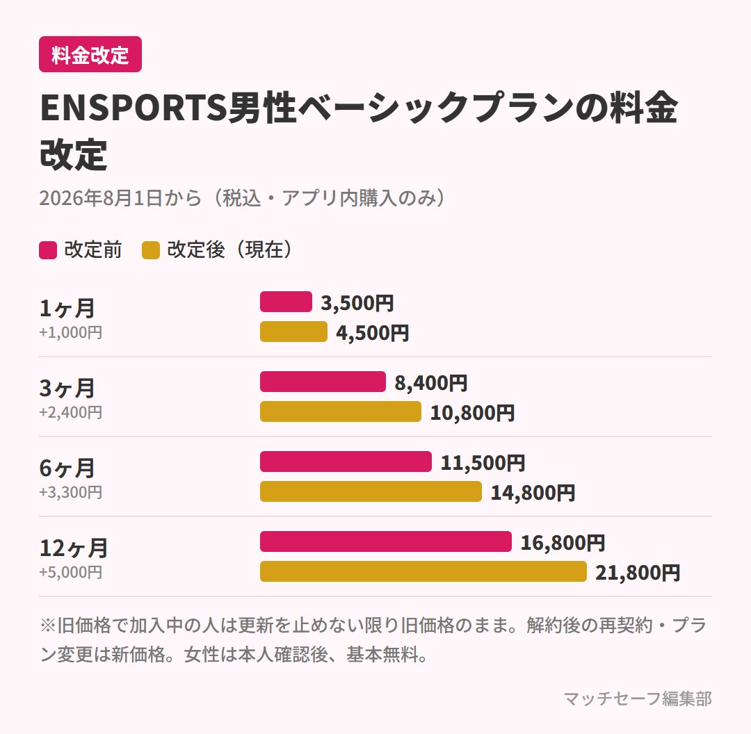 ENSPORTSの男性料金の改定前と改定後の比較グラフ