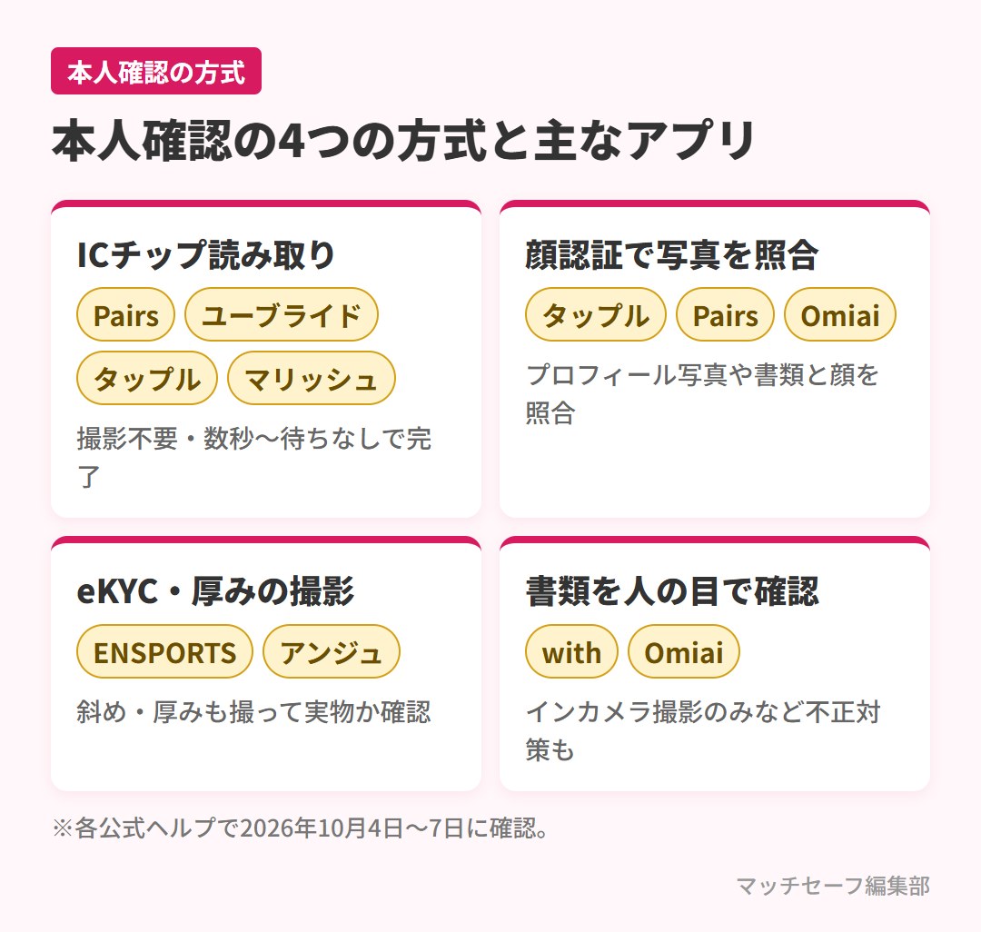 マッチングアプリの本人確認の方式の違いと対応アプリ