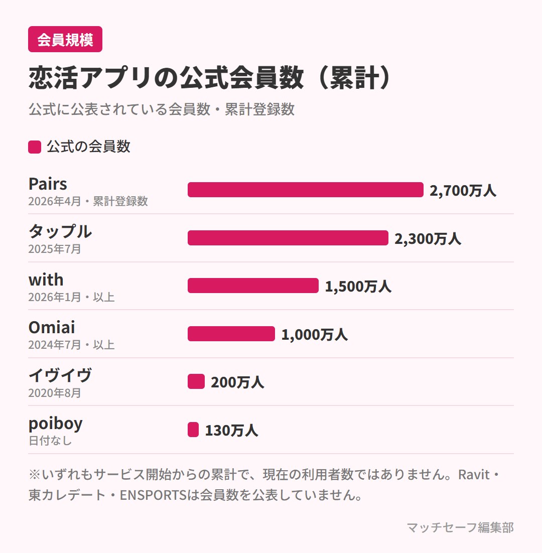 恋活アプリ6件の公式会員数(累計)の比較