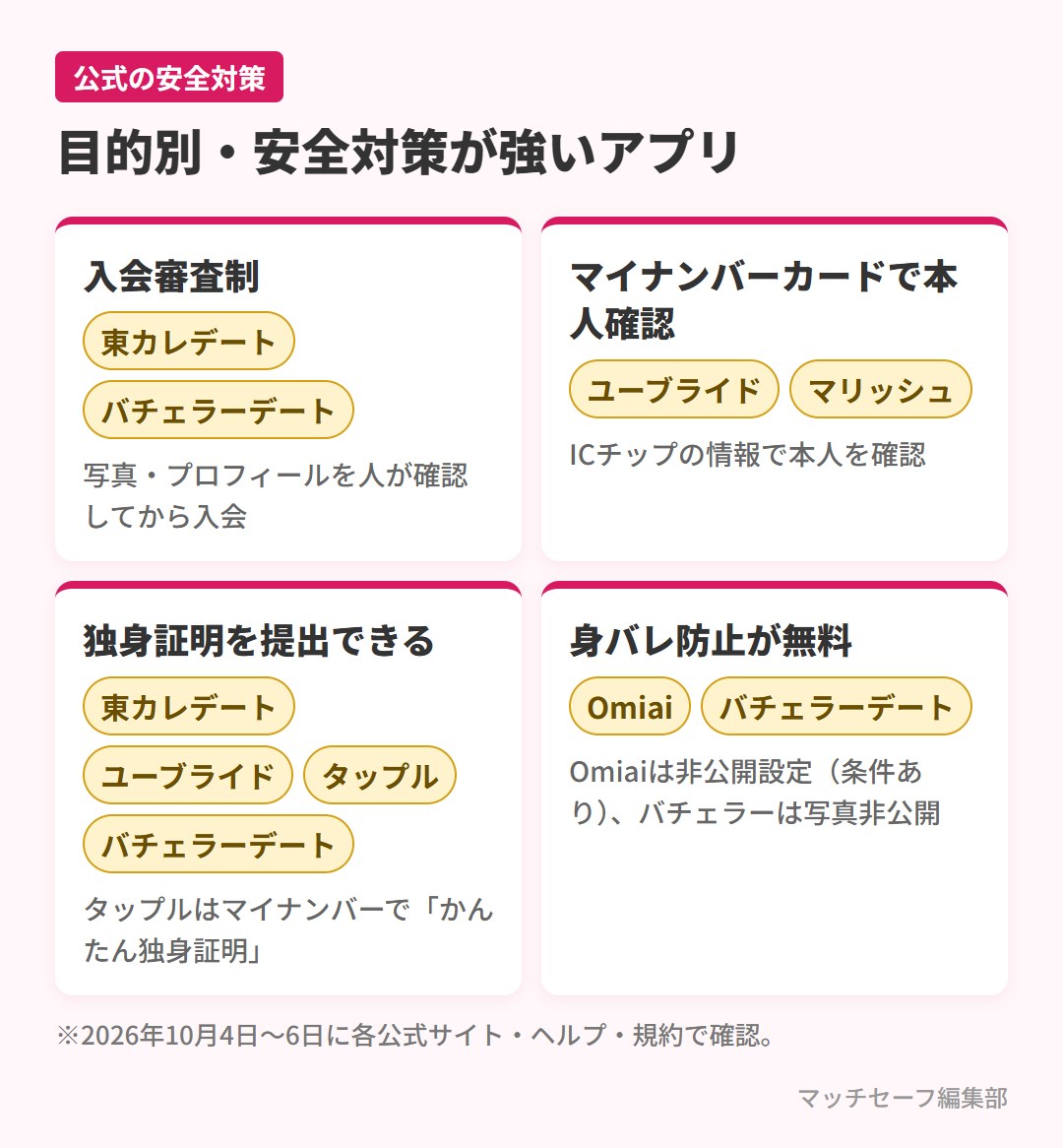 安全対策の種類別に強いマッチングアプリの振り分け