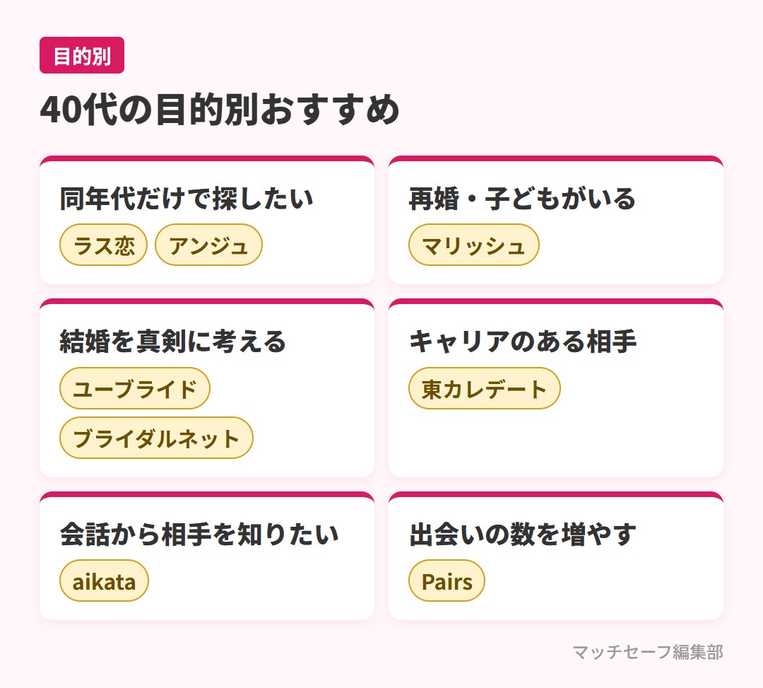 40代の目的別おすすめマッチングアプリ