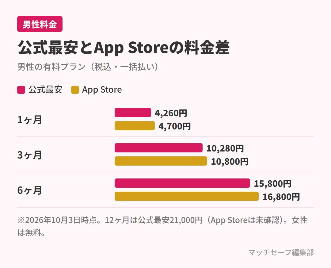 withの男性料金の公式最安とApp Storeの比較