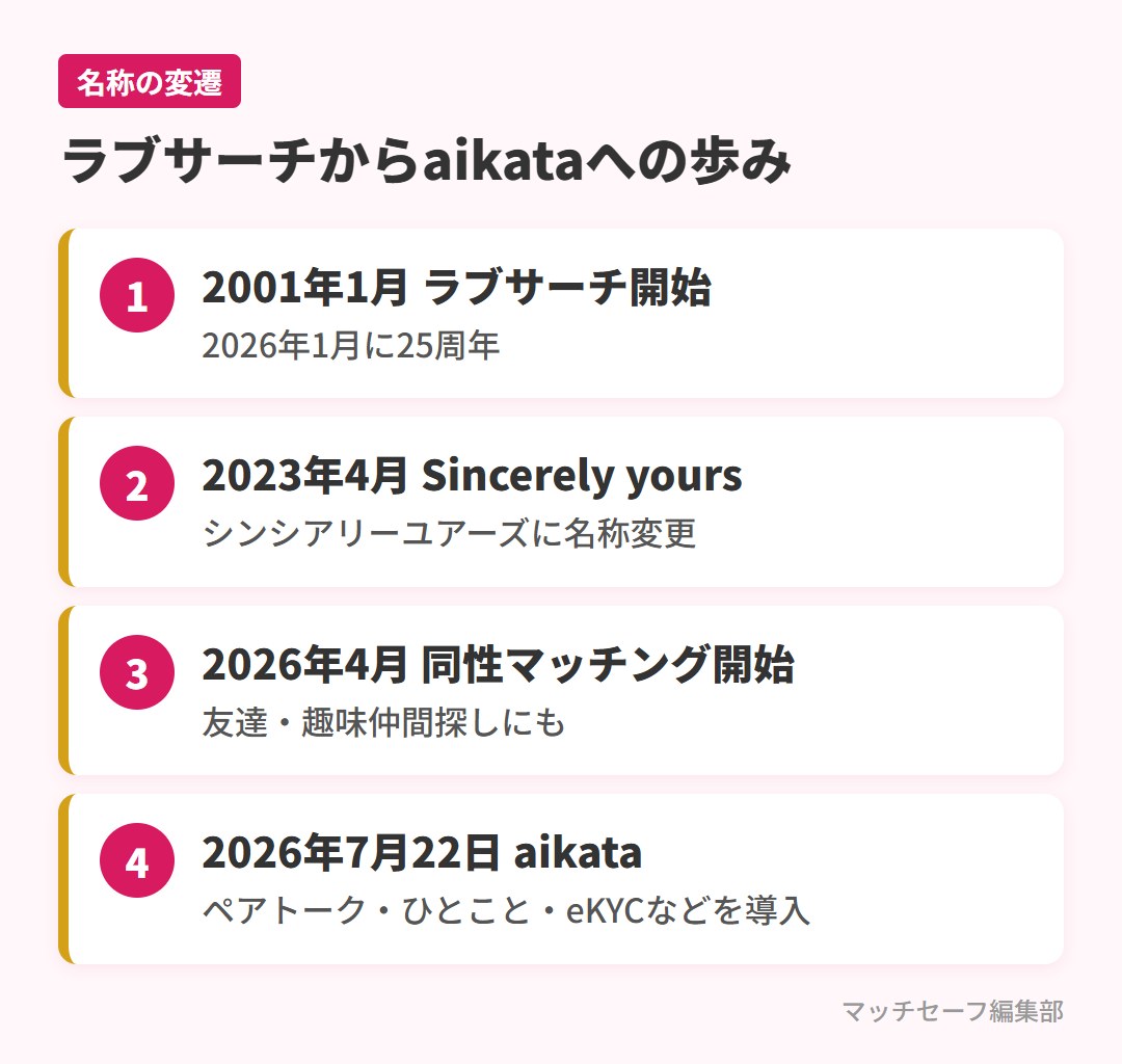 ラブサーチからシンシアリーユアーズ、aikataへの名称変更の流れ