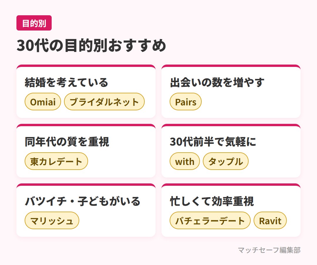 30代の目的別おすすめマッチングアプリ