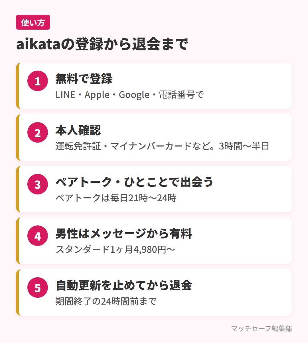 aikataの登録から退会までの5ステップ