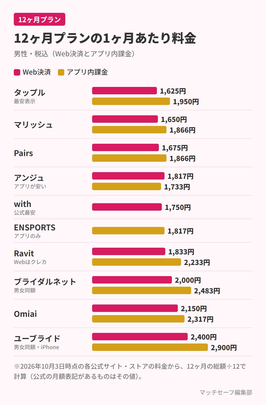 マッチングアプリ10件の12ヶ月プランの1ヶ月あたり料金（Web決済とアプリ内課金）