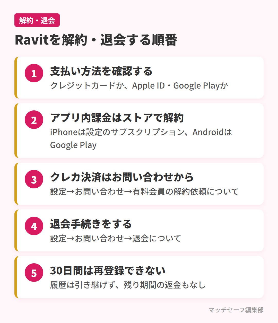 Ravitの解約と退会の手順