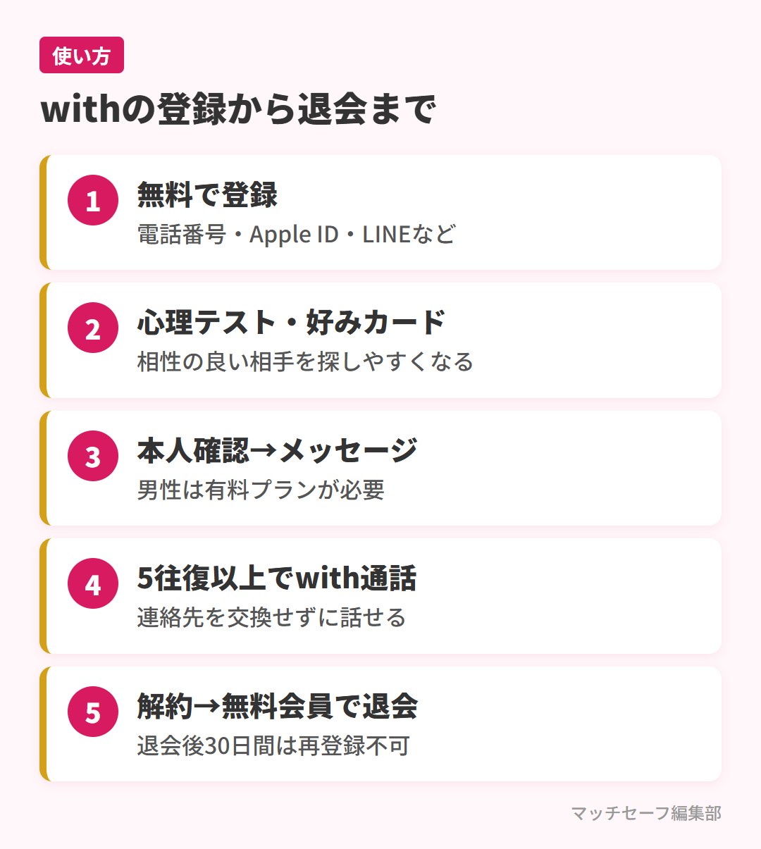 withの登録から退会までの流れ