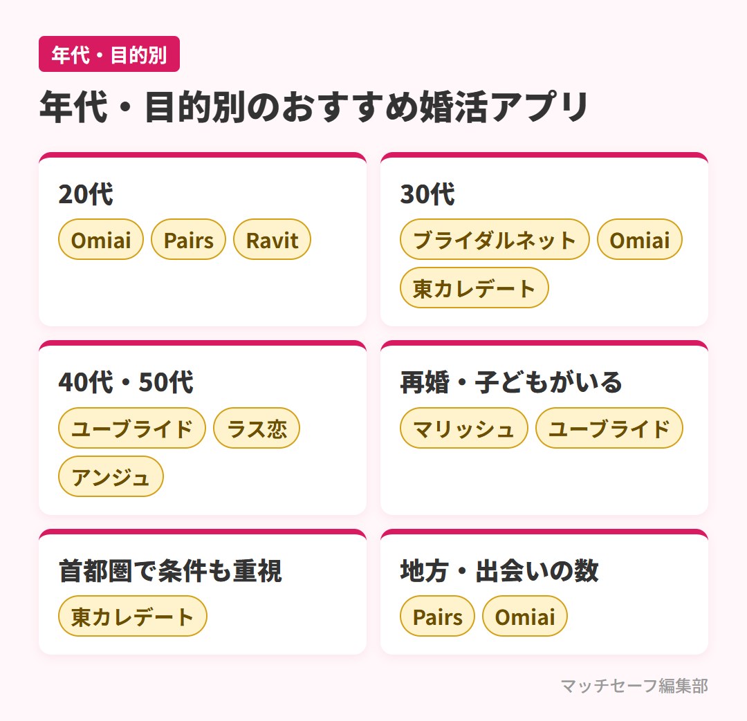 年代・目的別のおすすめ婚活アプリ