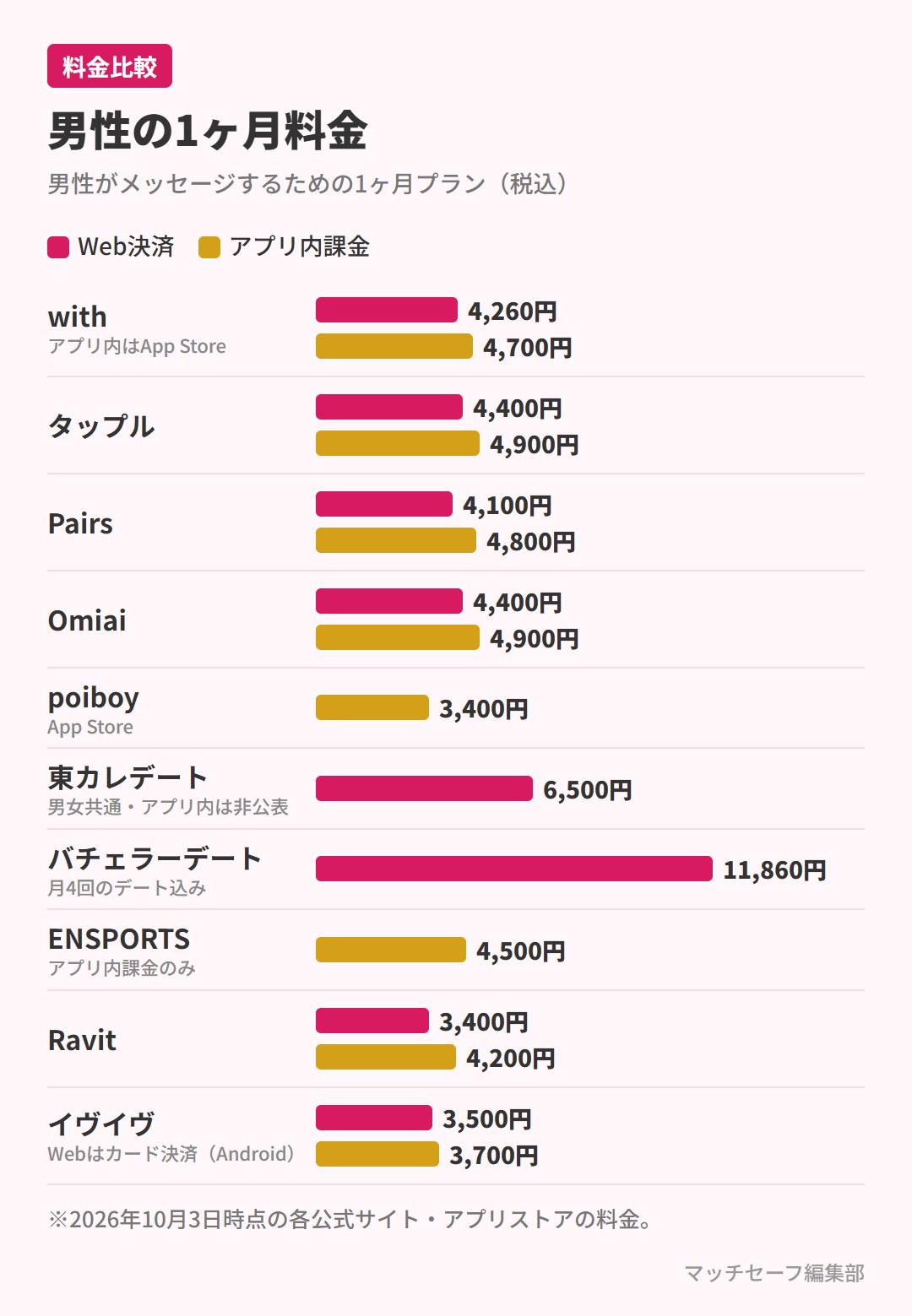 男性の1ヶ月料金の比較(Web決済とアプリ内課金)