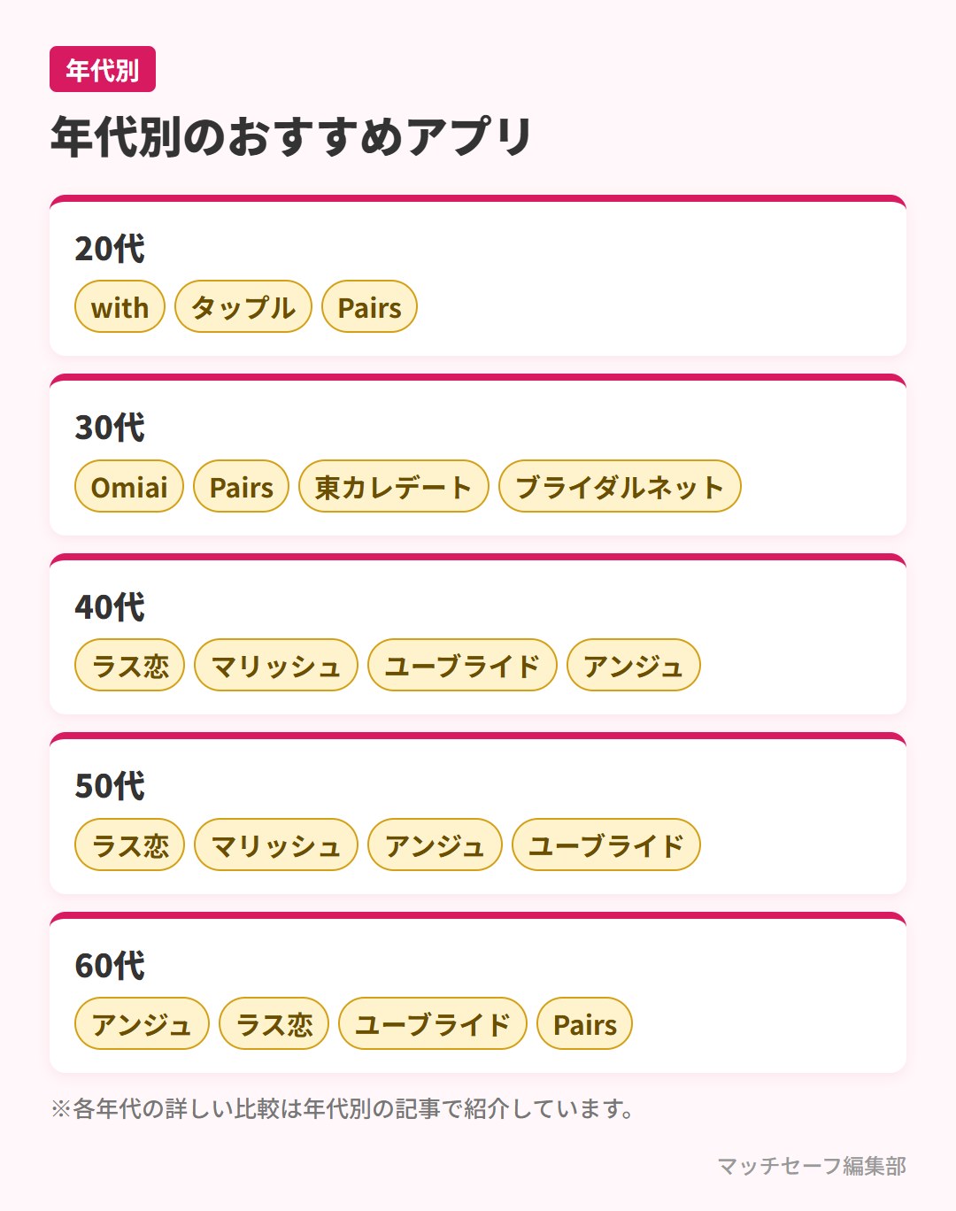 年代別のおすすめマッチングアプリ