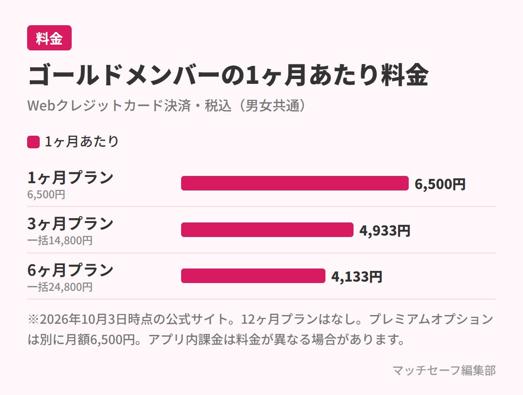 東カレデートのゴールドメンバーのプラン別1ヶ月あたり料金