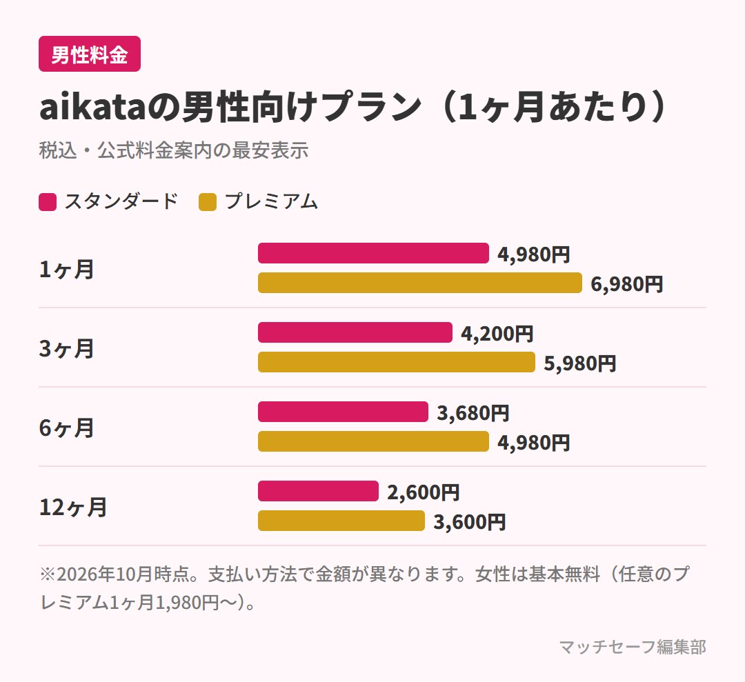 aikataのスタンダードプランとプレミアムプランの1ヶ月あたり料金