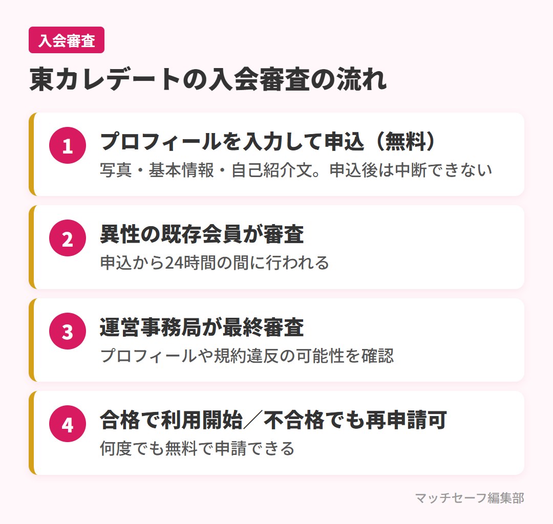 東カレデートの入会審査の流れ(既存会員の審査と運営の最終審査)