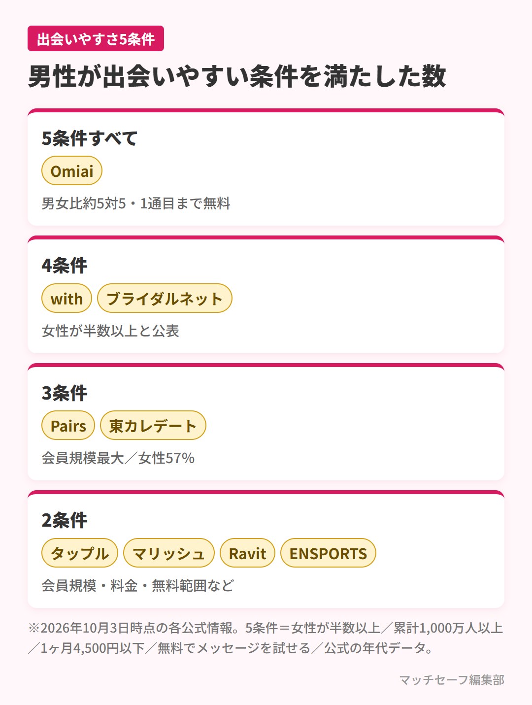 男性におすすめのマッチングアプリを出会いやすさ5条件で比較