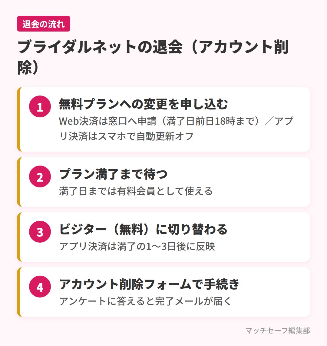 ブライダルネットの退会(アカウント削除)の4ステップ