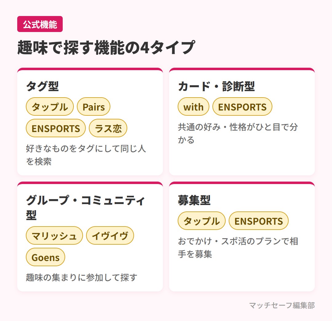 マッチングアプリの趣味で相手を探す機能の4タイプと該当アプリ（2026年10月6日時点・公式）