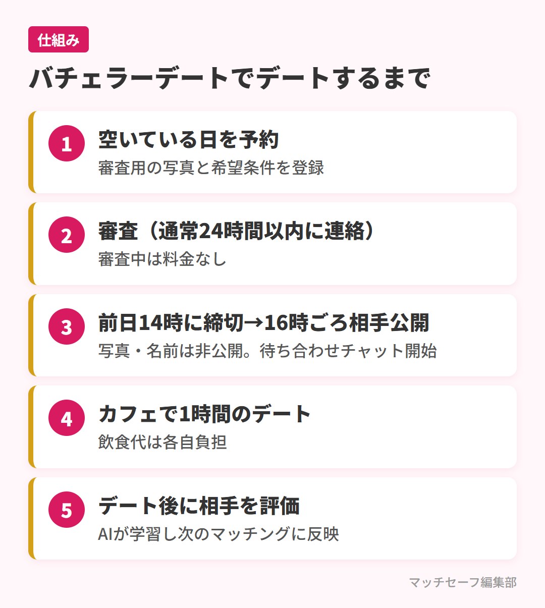 バチェラーデートの登録からデートまでの流れ