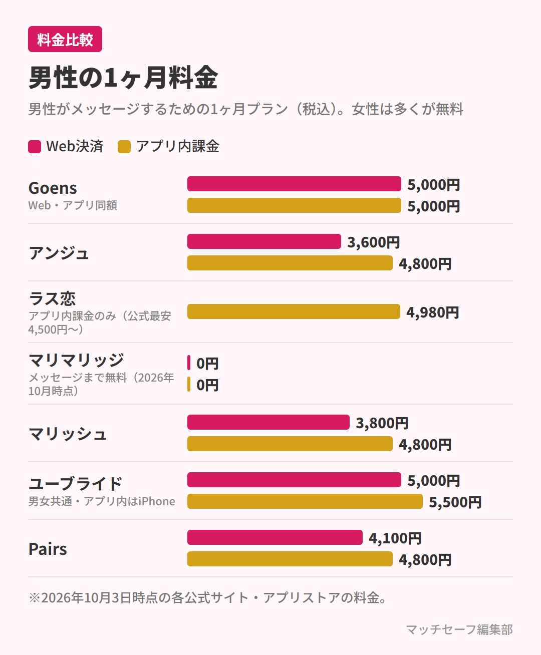 男性の1ヶ月料金の比較（Web決済とアプリ内課金）