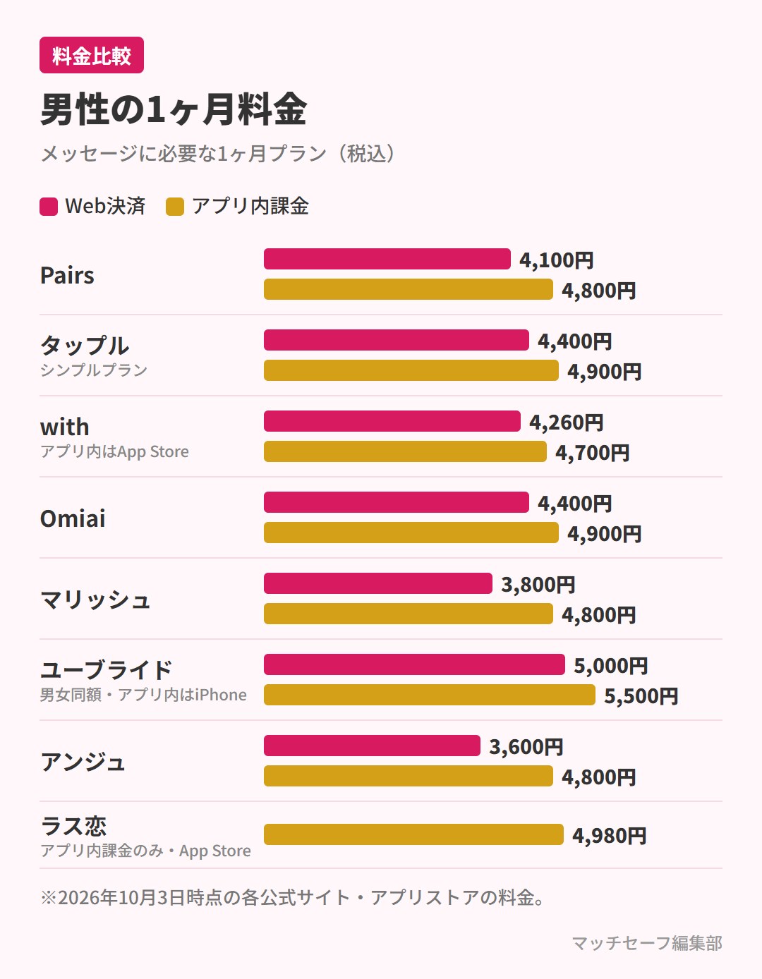 田舎・地方向けマッチングアプリ8件の男性の1ヶ月料金(Web決済とアプリ内課金)