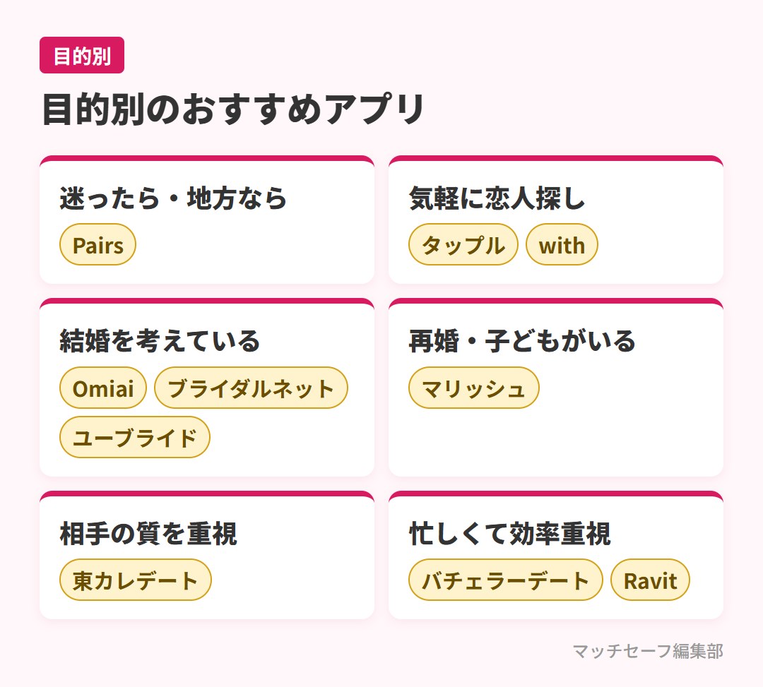目的別のおすすめマッチングアプリ