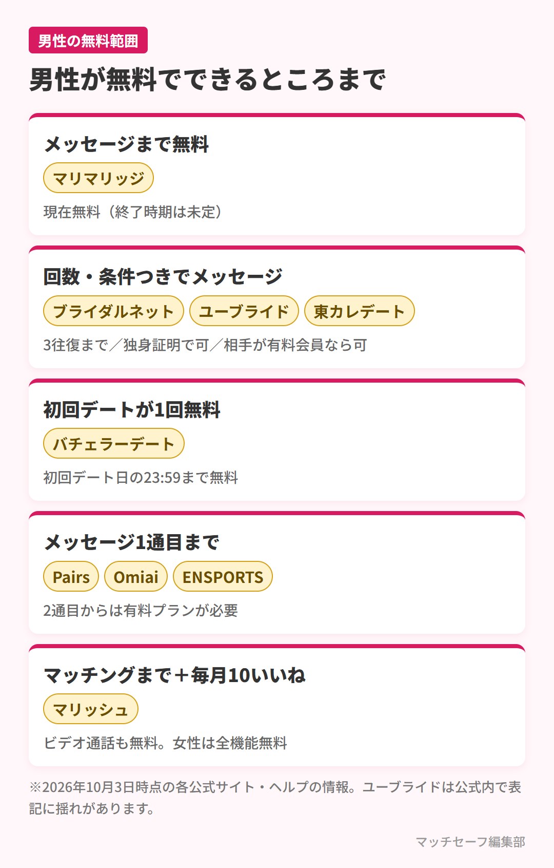 男性が無料でできる範囲別のマッチングアプリ