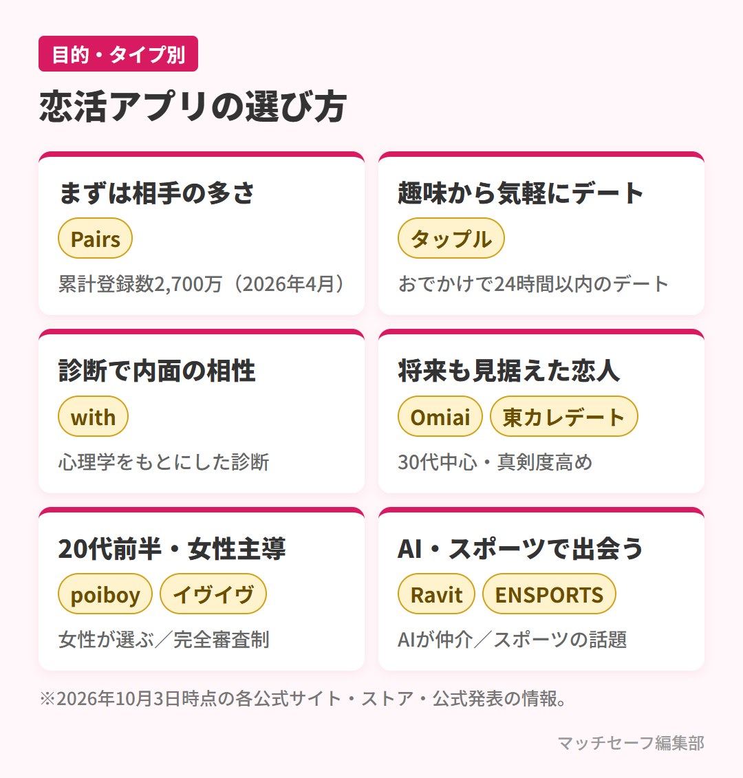 目的・タイプ別の恋活アプリの選び方