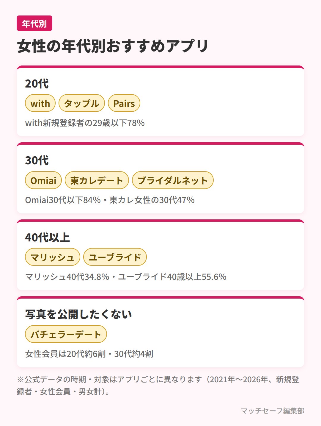 20代・30代・40代以上の女性におすすめのマッチングアプリ