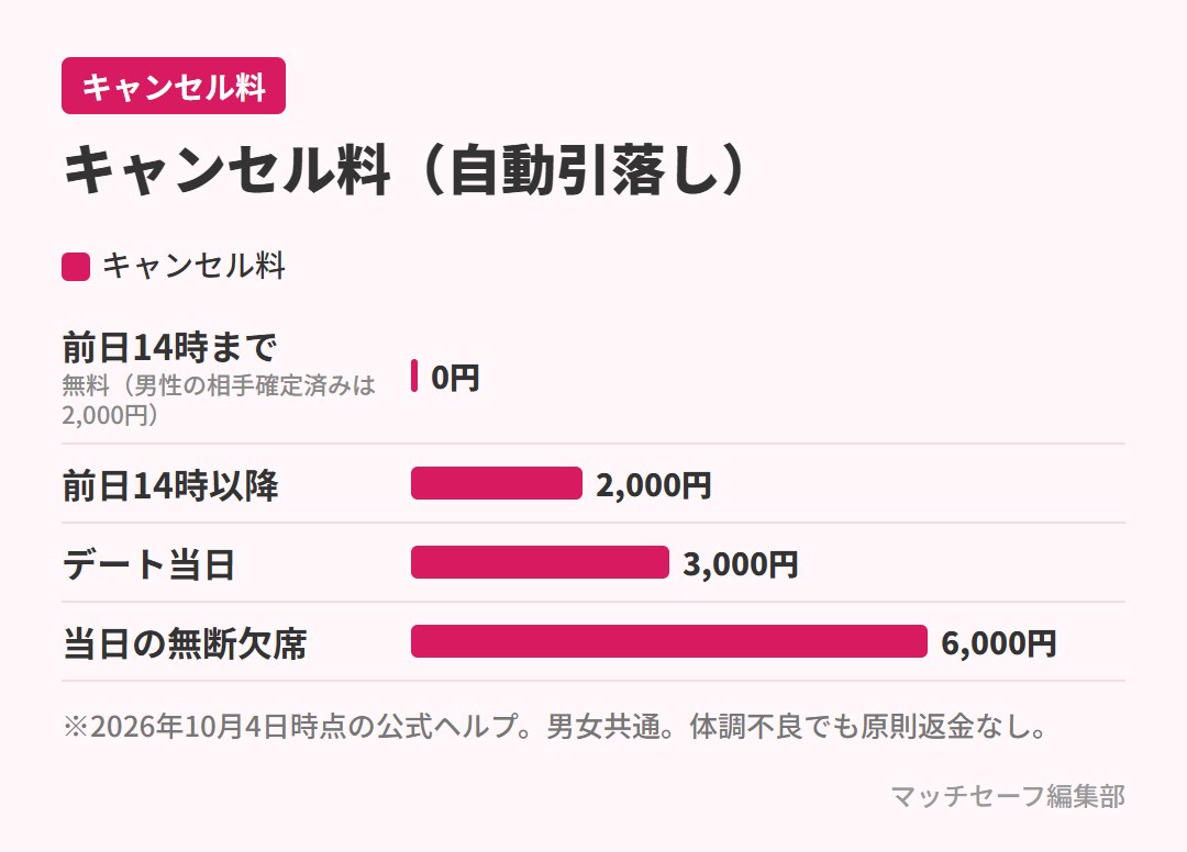 バチェラーデートのキャンセル料のタイミング別金額