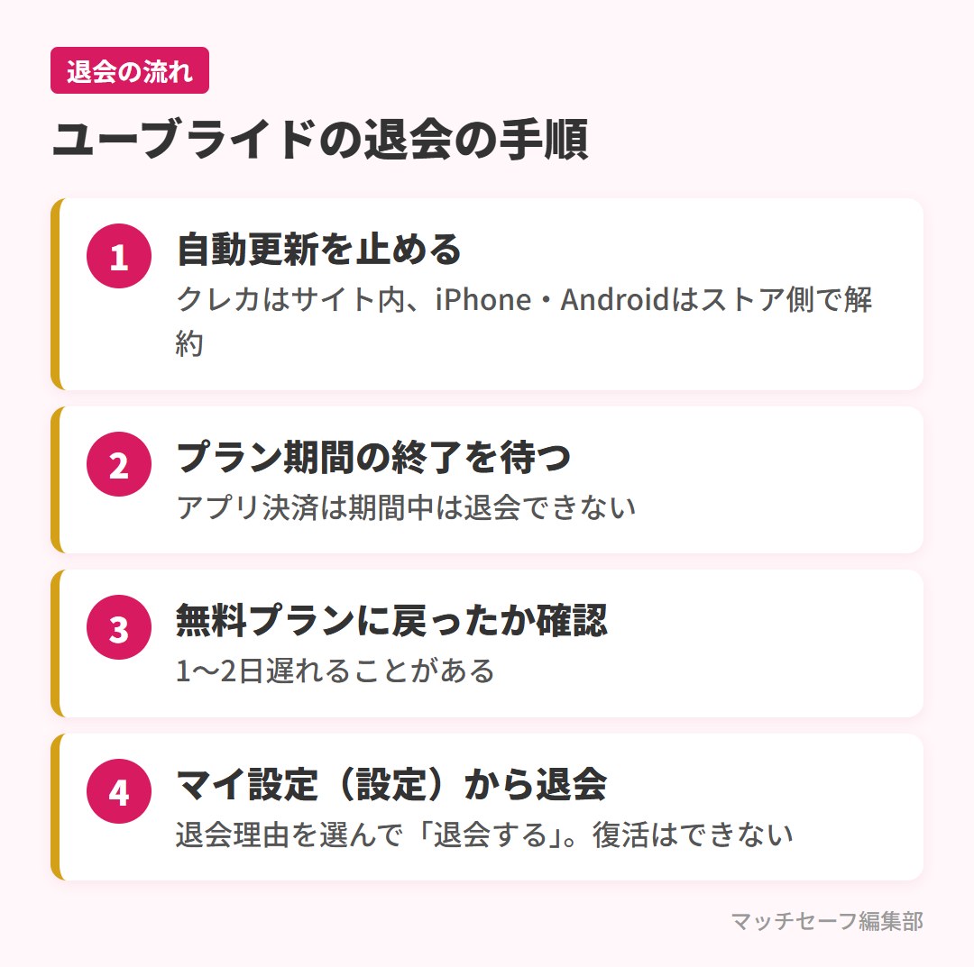 ユーブライドの退会の4ステップ