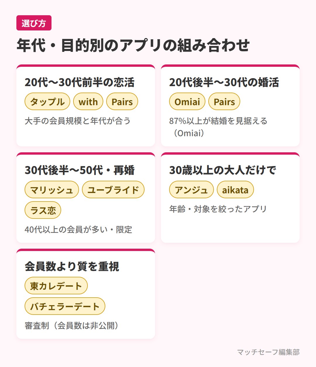 年代・目的別に選ぶマッチングアプリの組み合わせ