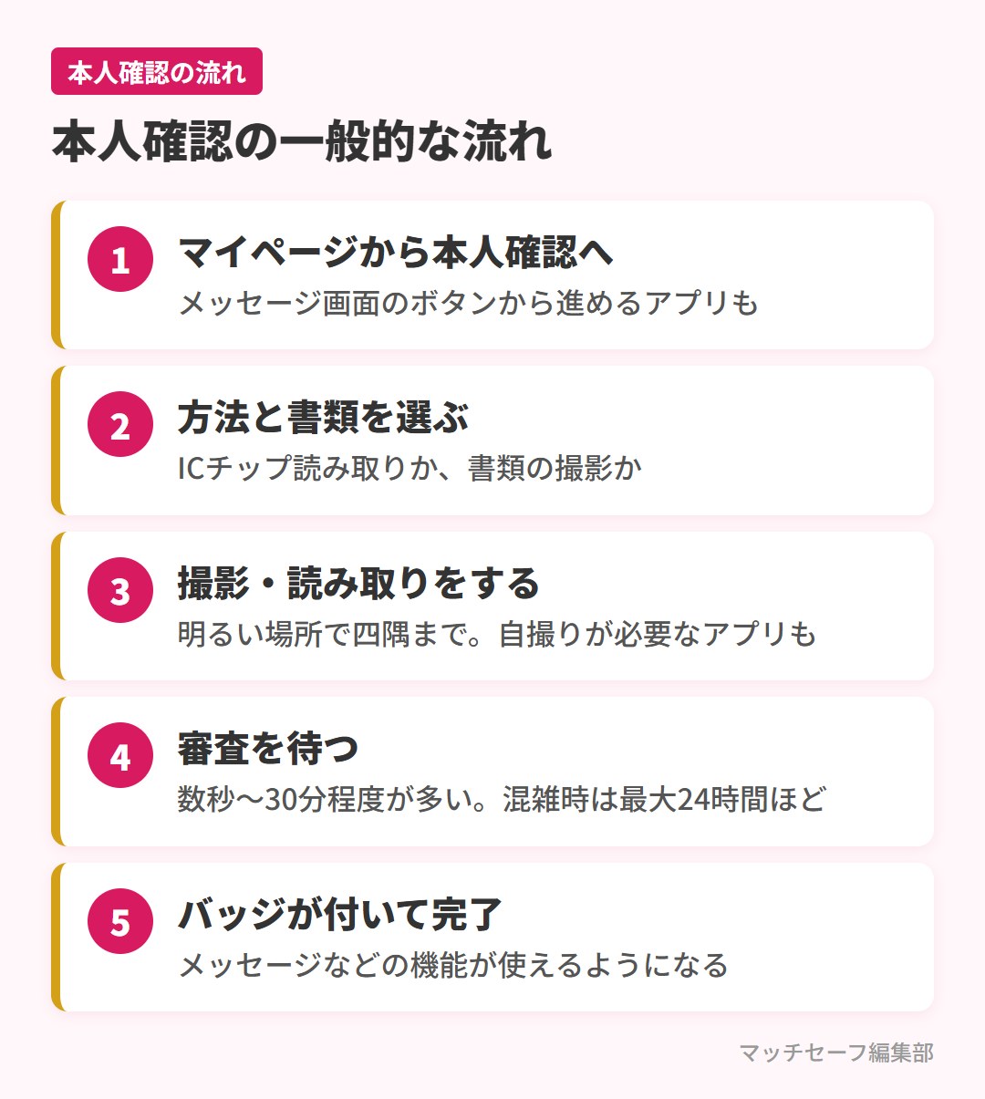 マッチングアプリの本人確認の一般的な5つの流れ