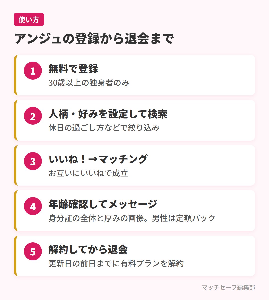 アンジュの登録から退会までの流れ