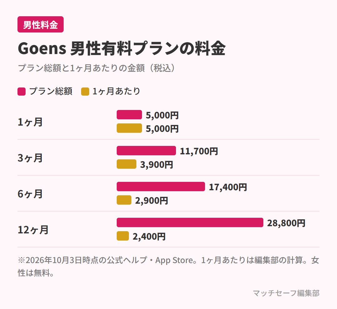 Goensの男性有料プランの料金と1ヶ月あたりの金額