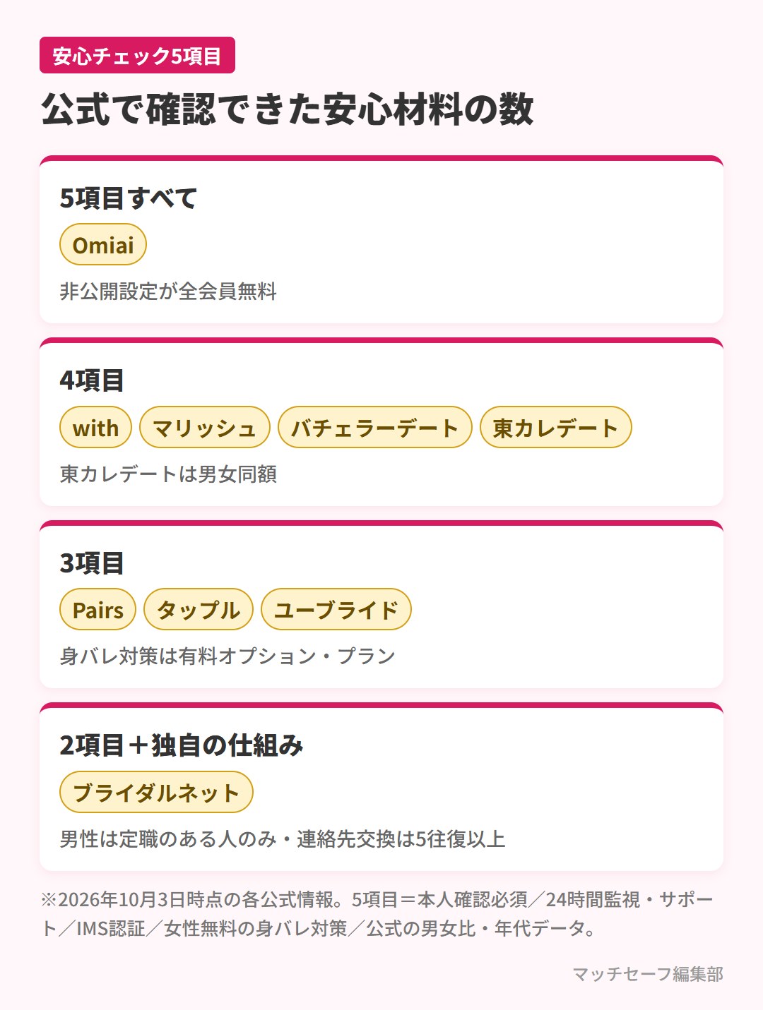 女性向けマッチングアプリの安心チェック5項目の比較