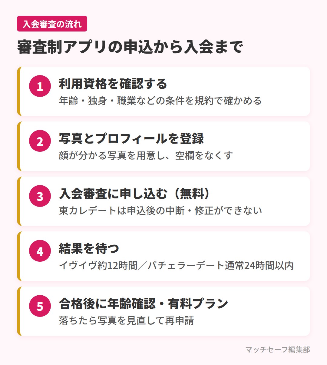 審査制マッチングアプリの申込から入会までの5ステップ