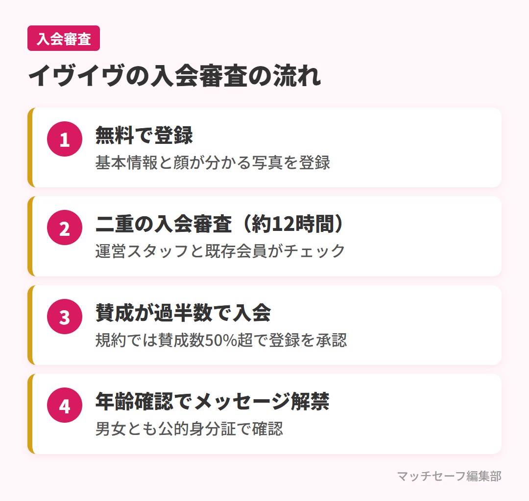 イヴイヴの入会審査の流れ(登録から年齢確認まで4ステップ)