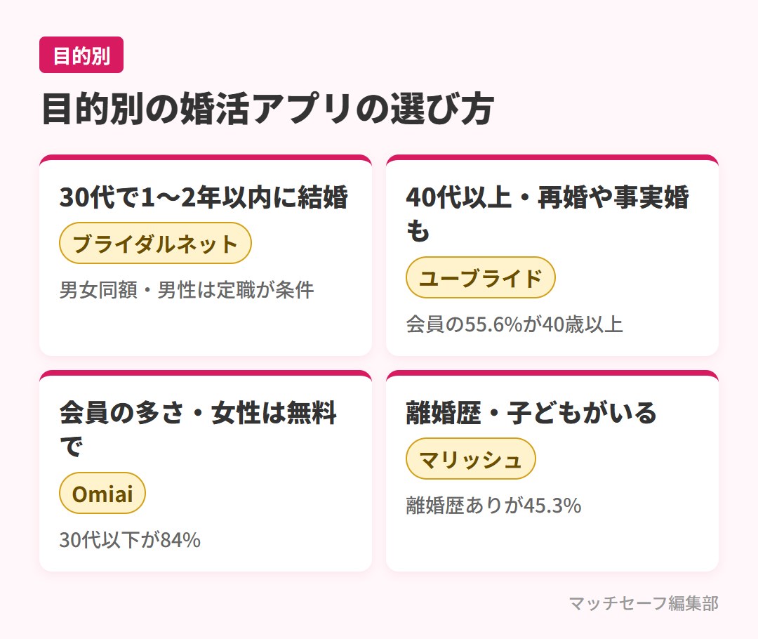 目的別の婚活アプリの選び方(ブライダルネット・ユーブライド・Omiai・マリッシュ)