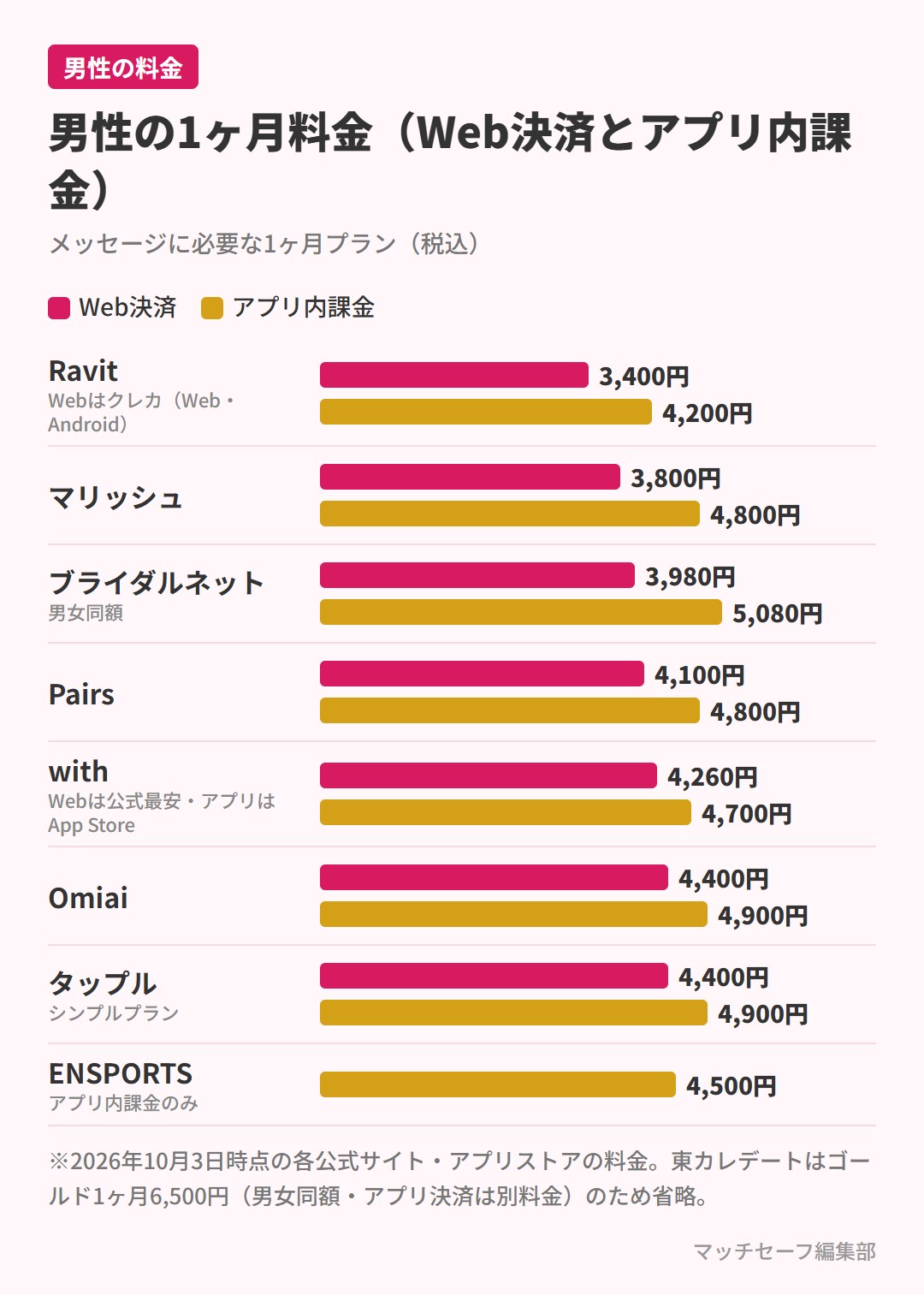 男性向けマッチングアプリの1ヶ月料金（Web決済とアプリ内課金）