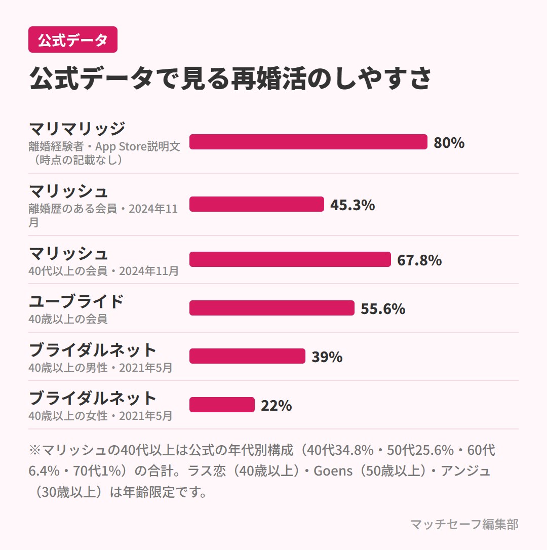 公式データで見る離婚経験者と40代以上の会員の割合