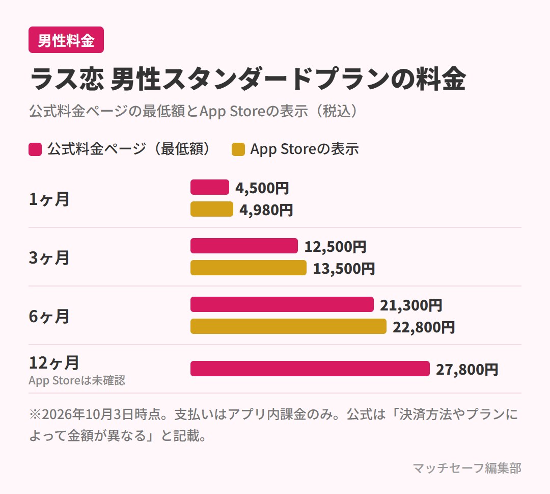 ラス恋の男性料金の公式最低額とApp Storeの比較