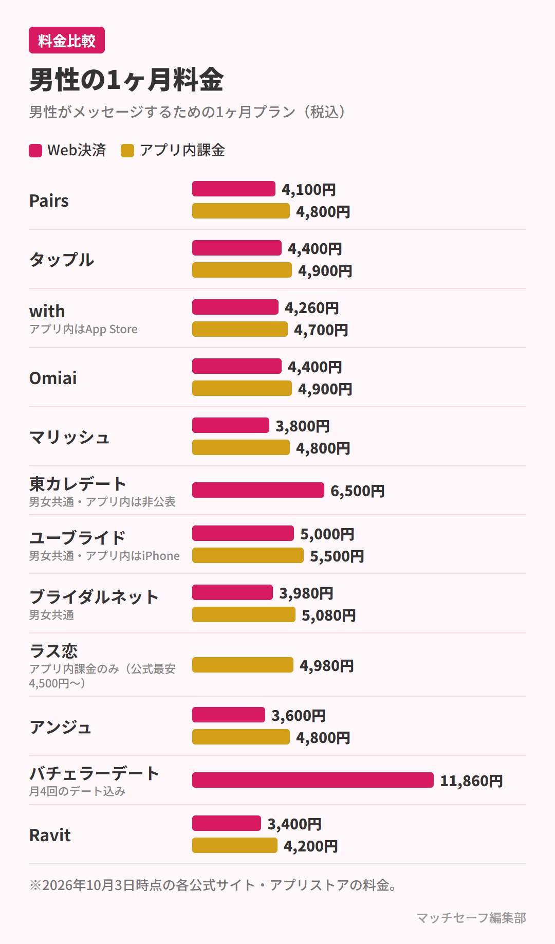 男性の1ヶ月料金の比較（Web決済とアプリ内課金）
