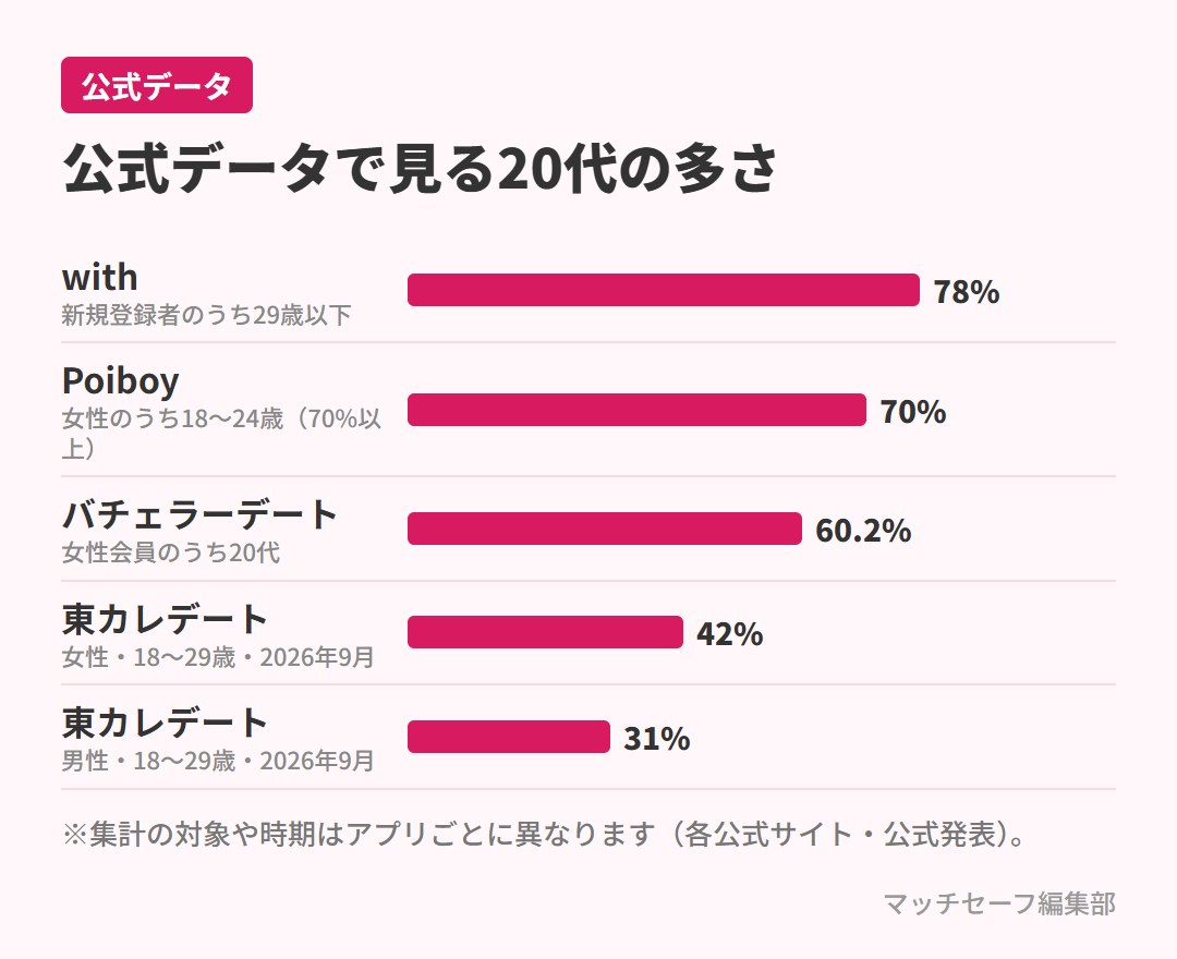 公式データで見る20代の多さ