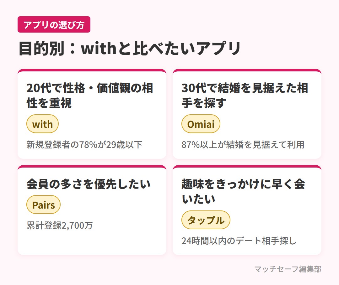目的別にwithと比べたいマッチングアプリ
